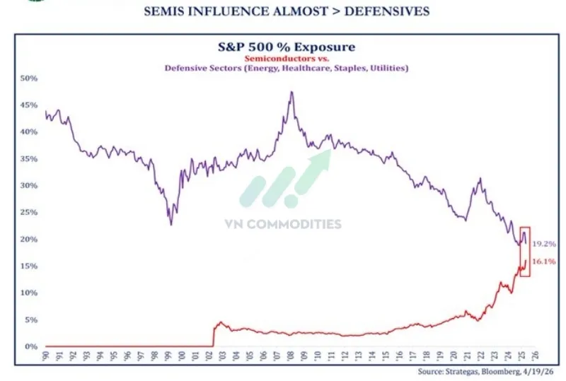 Nh&oacute;m cổ phiếu b&aacute;n dẫn đang chiếm tỷ trọng kỷ lục trong S&P 500, đạt khoảng 16,1% vốn h&oacute;a thị trường.